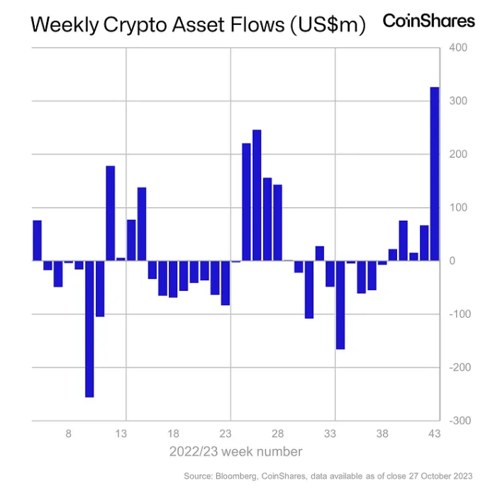 Crypto funds see largest weekly inflows in more than a year: CoinShares