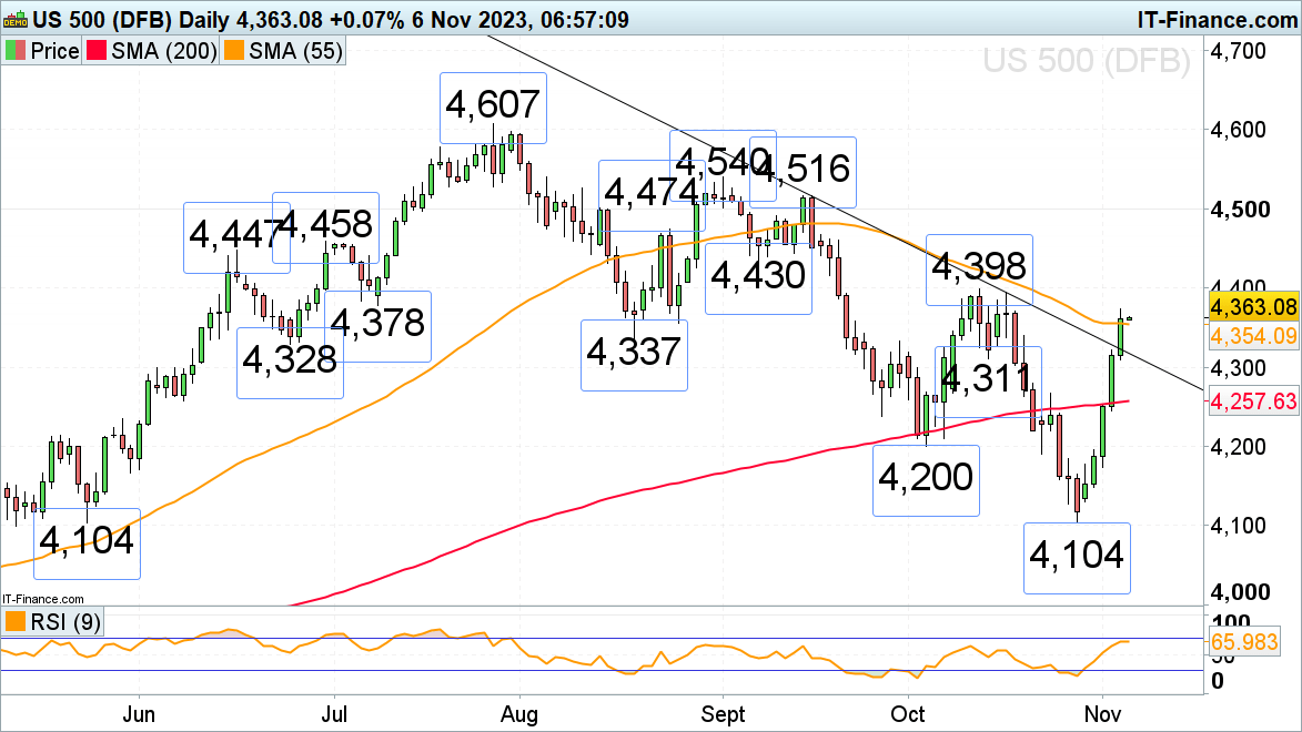 FTSE 100, DAX 40 and S&P 500 Lose Upside Momentum Following Last Week's Strong Gains​​​