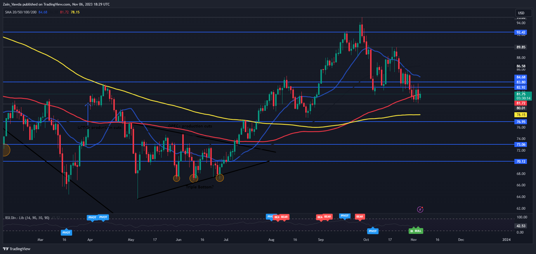 Oil Price Forecast: WTI Remains Vulnerable Below the 100-Day MA