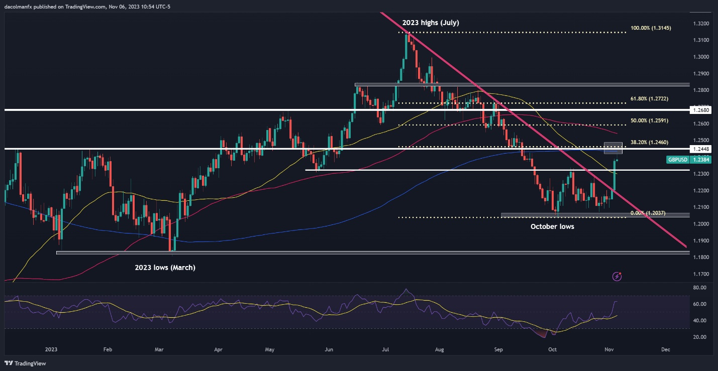 US Dollar Setups: EUR/USD, GBP/USD and AUD/USD Muted as Bullish Momentum Wanes