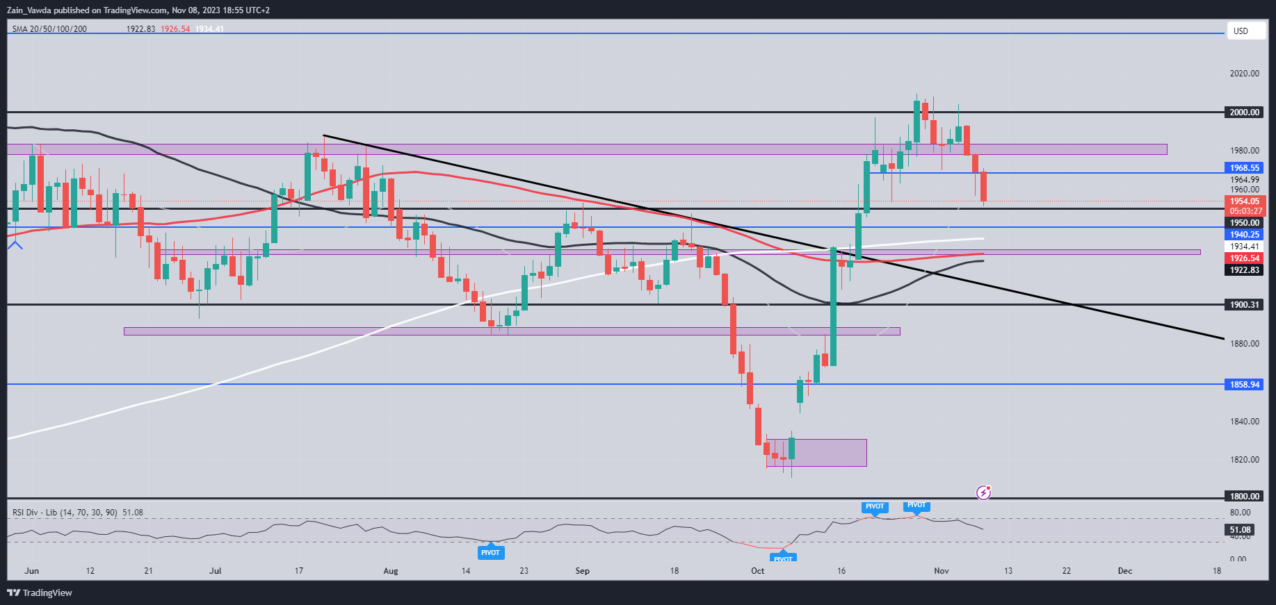 Gold Price Forecast: $1950 Key Support Approaches as Bears Eye Further Downside