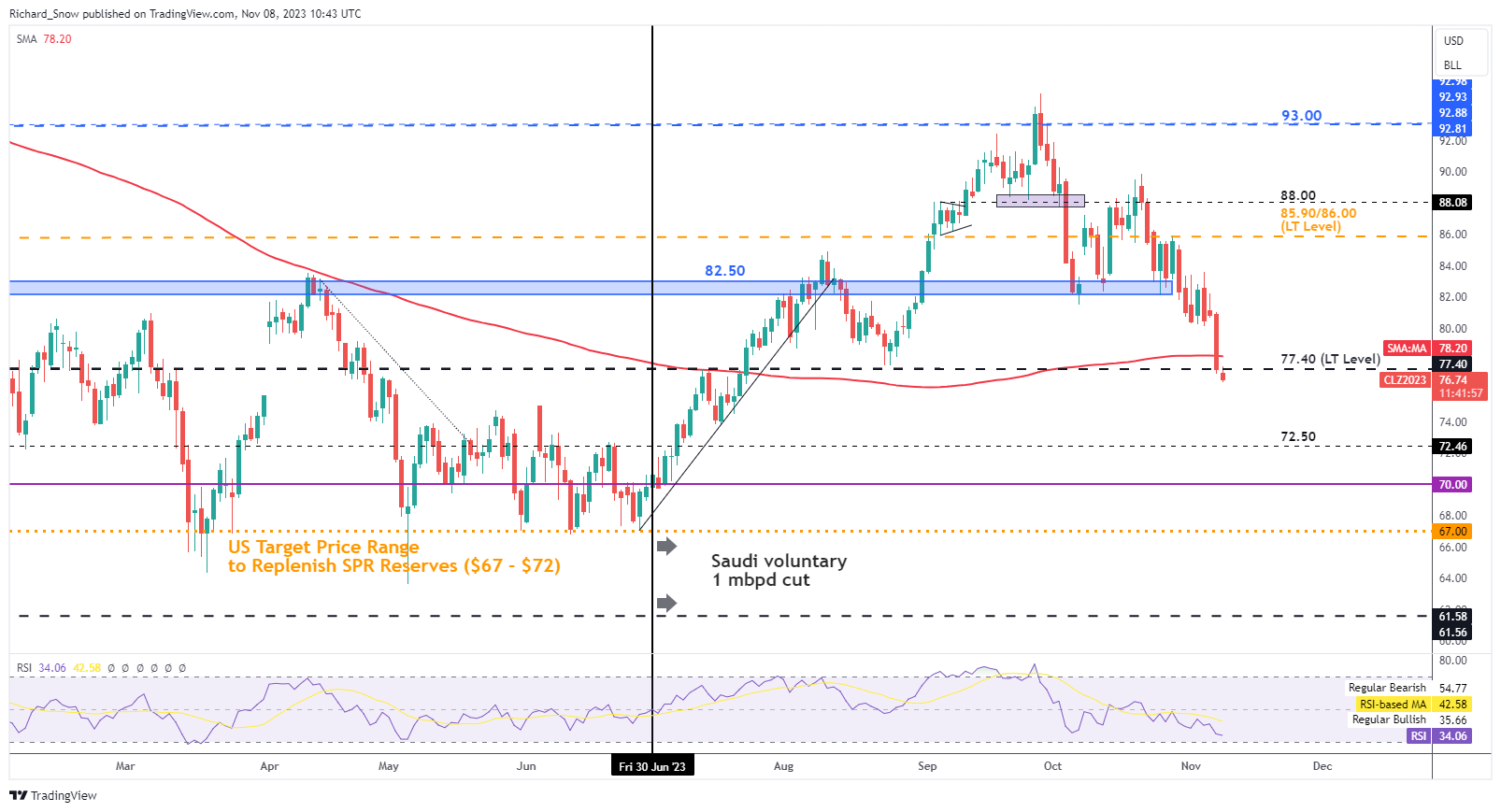 Oil Sell-off Intensifies, Seeing the Commodity Trade Below a Key Level