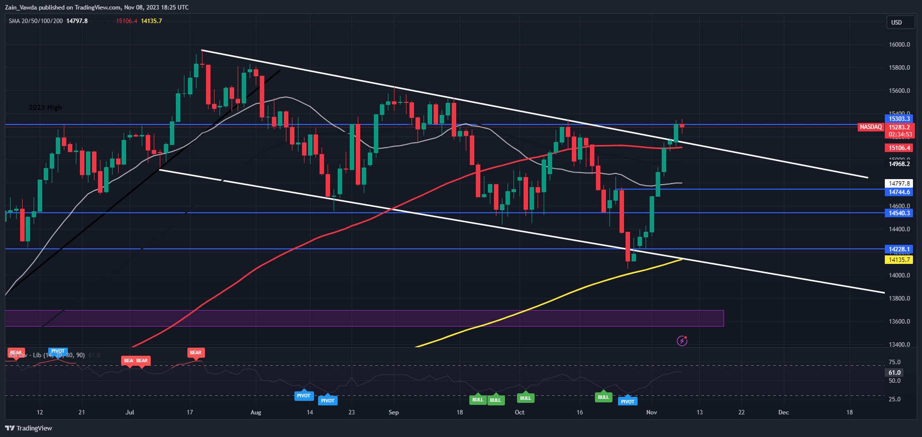 S&P 500, NAS 100 Runs into Resistance, Can the Rally Continue?