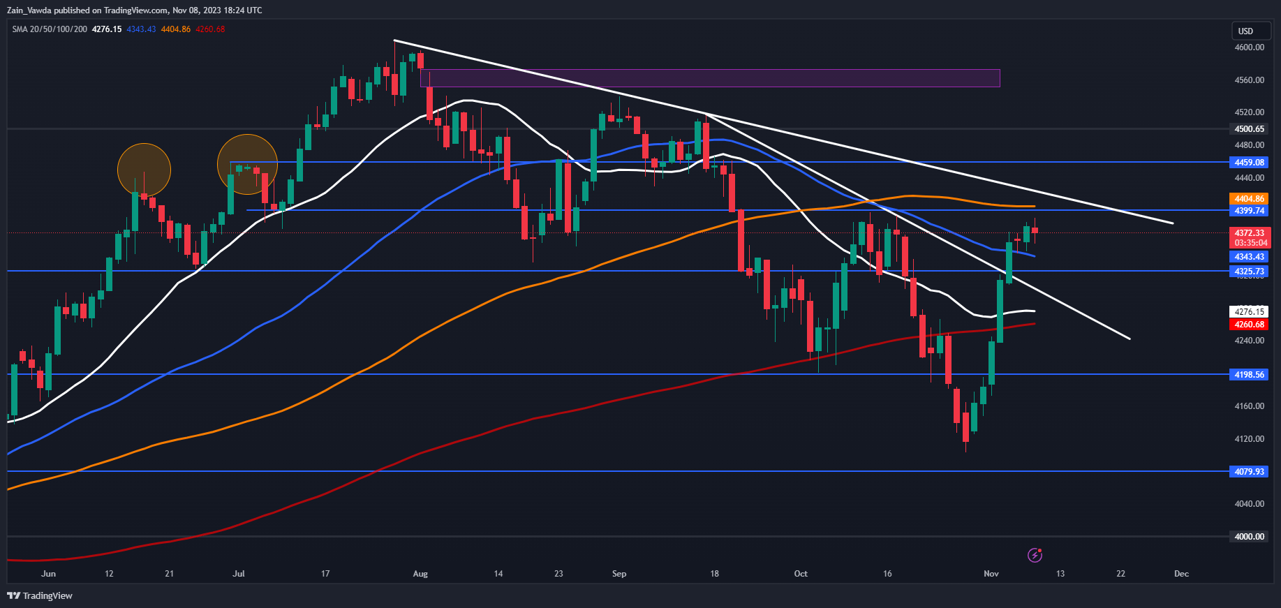 S&P 500, NAS 100 Runs into Resistance, Can the Rally Continue?