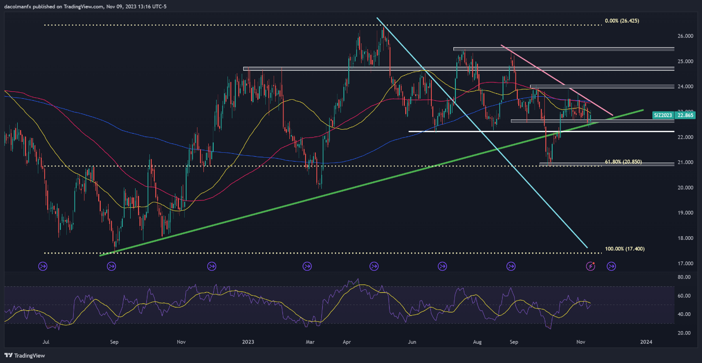 Gold, Silver Prices Perk Up, Palladium in Freefall, Key Levels for XAU/USD, XAG/USD