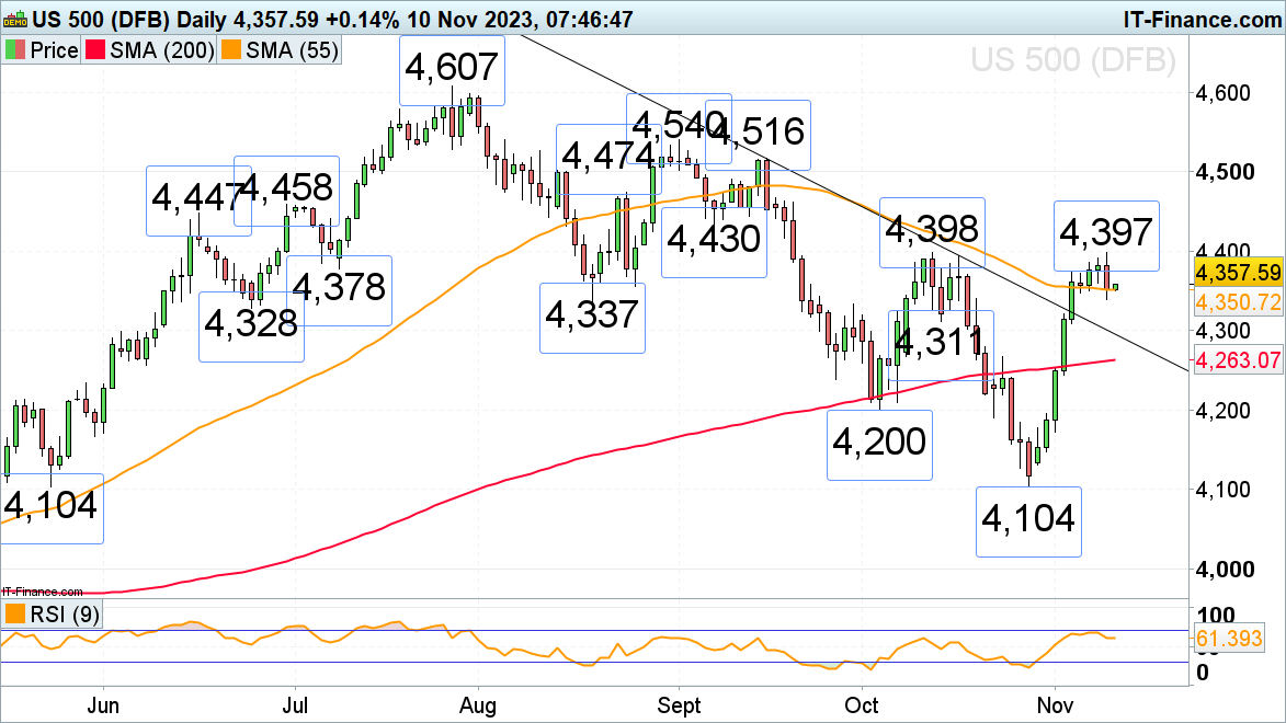 ​​​FTSE 100, S&P 500 and Russell 2000 Come off this Week's Highs on Hawkish Fed Comments​​​