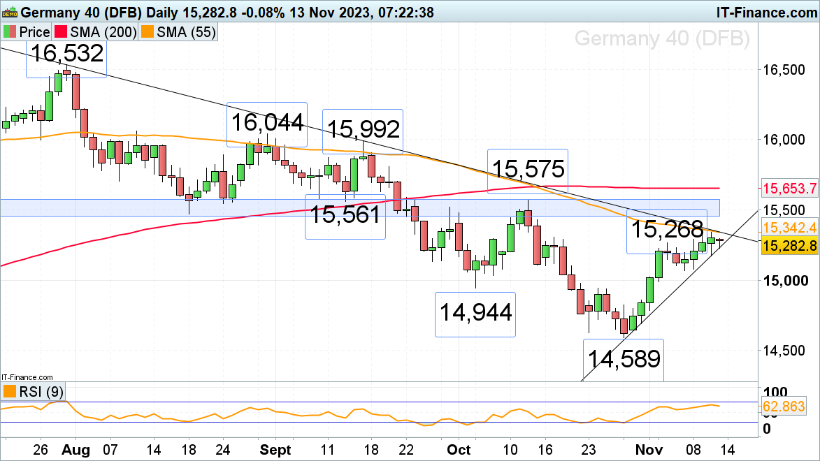 FTSE 100, DAX 40 and Nasdaq 100 Remain Overall Bid ahead of Tuesday's US Inflation Reading