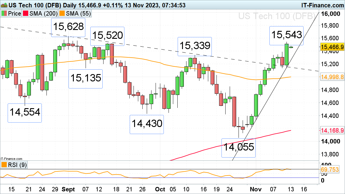 FTSE 100, DAX 40 and Nasdaq 100 Remain Overall Bid ahead of Tuesday's US Inflation Reading