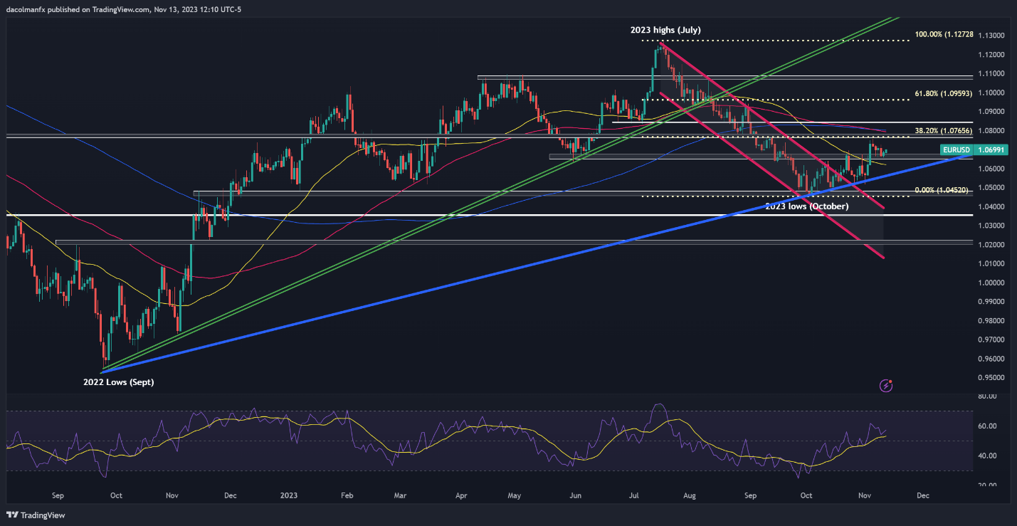 US Inflation Preview: How Will Gold Price, EUR/USD, Nasdaq 100 React to CPI Data?