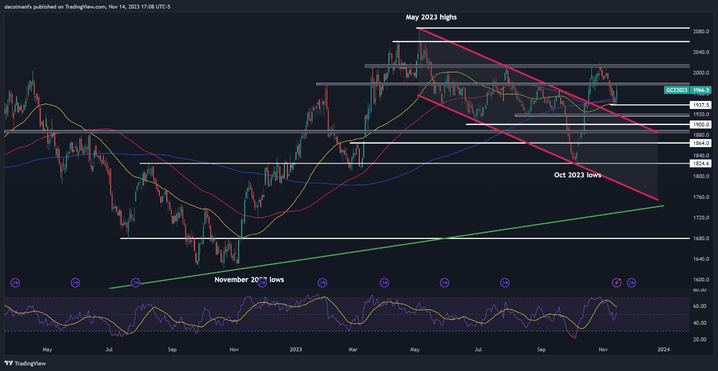 US Dollar in Freefall After US CPI, Setups on EUR/USD, GBP/USD, Nasdaq 100, Gold