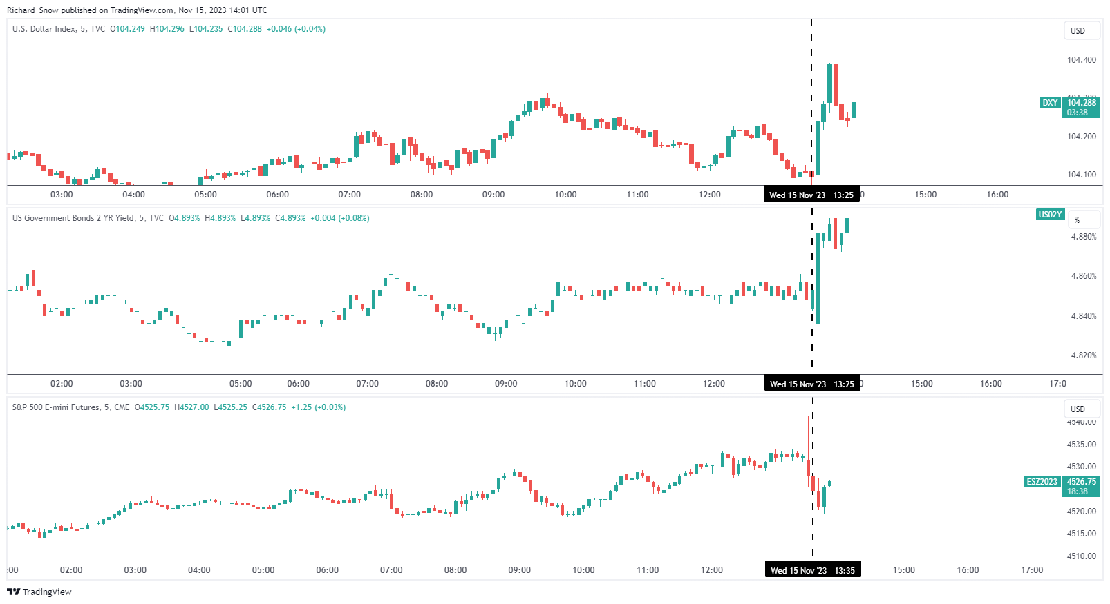 US Breaking News: Retail Sales Beat Pessimistic Estimate, USD Bid