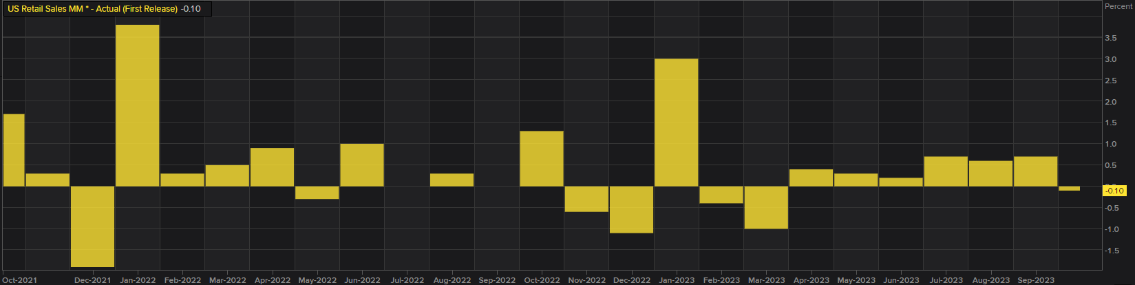 US Breaking News: Retail Sales Beat Pessimistic Estimate, USD Bid