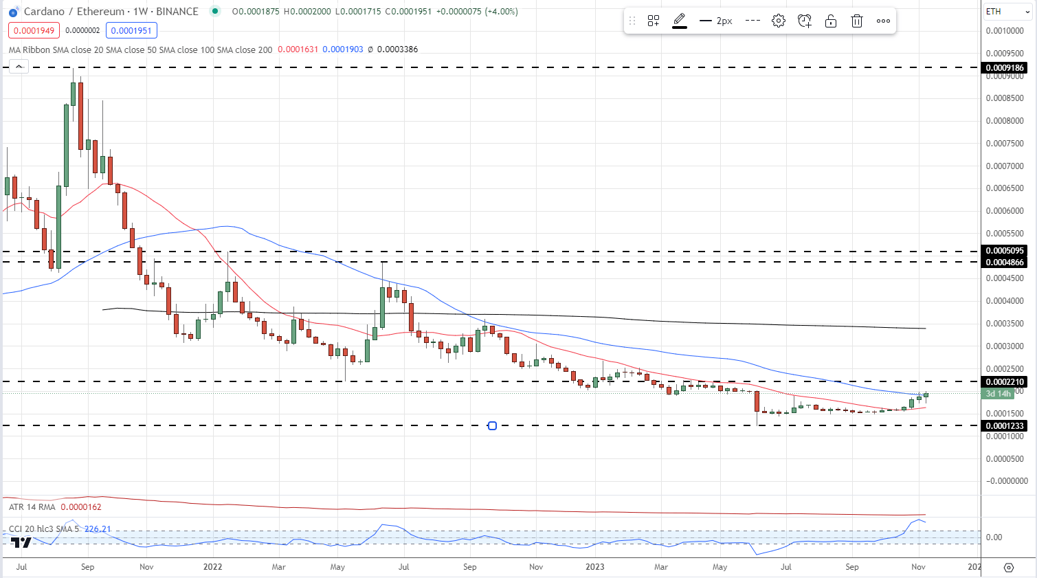 Bitcoin (BTC), Ethereum (ETH) Rally Continues, Resistance Levels Come Under Pressure