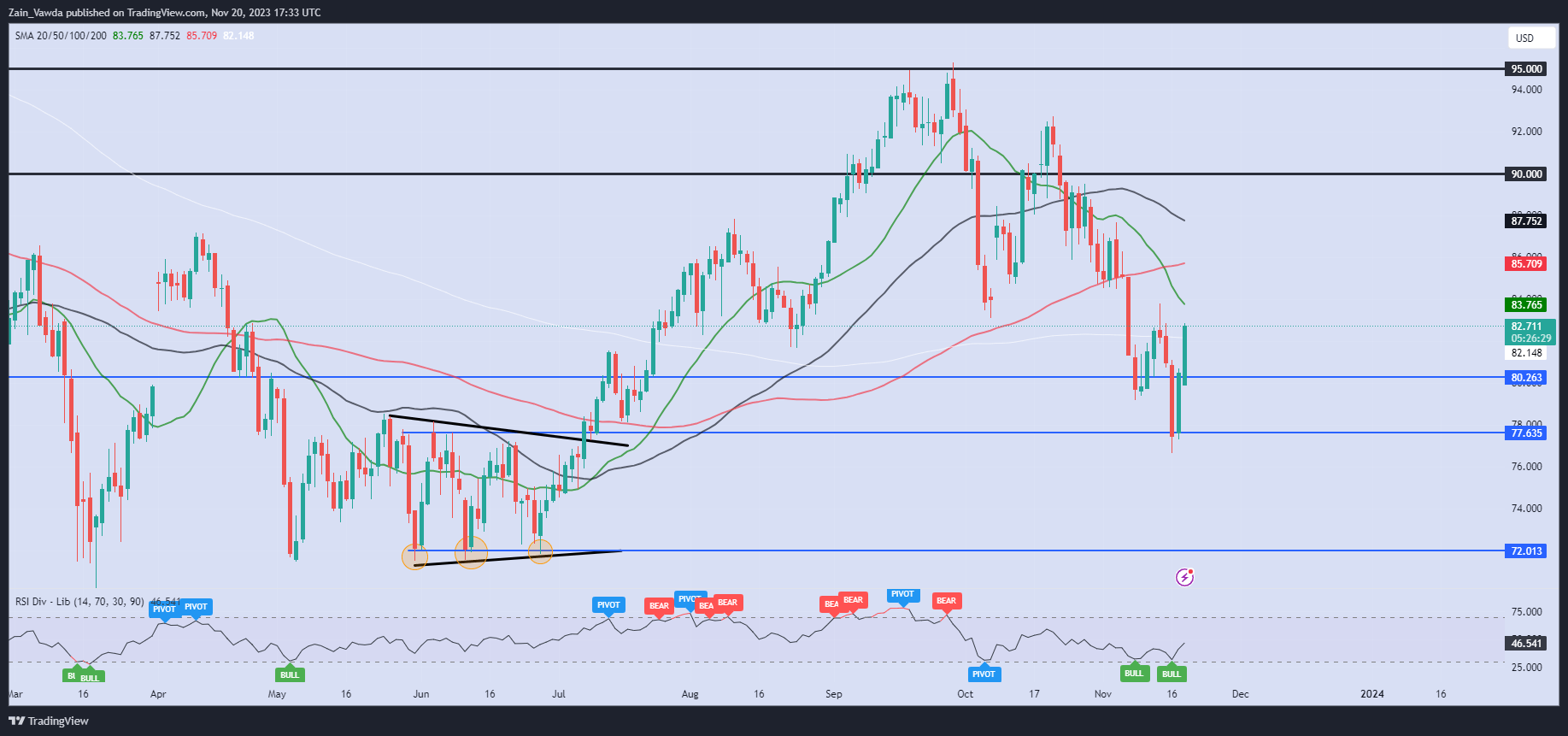 Oil Price Forecast: Recovery Continues as Expectations for OPEC Cuts Grow