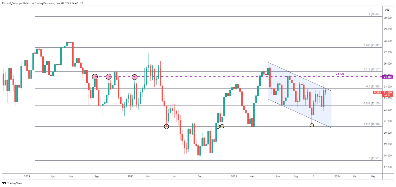 Gold Price Outlook: XAU/USD Starts the Week Lower, FOMC Minutes Next