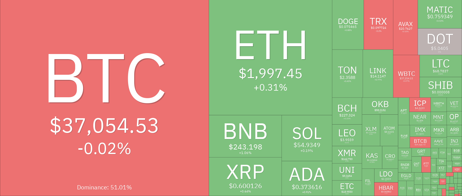 Crypto markets mixed as traders digest US DOJ action against Binance, CZ