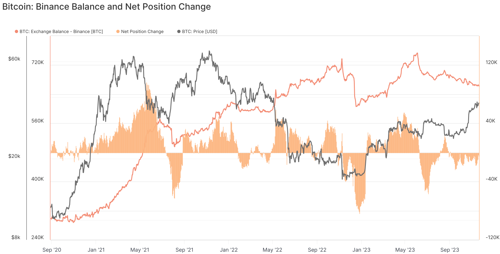 Crypto markets mixed as traders digest US DOJ action against Binance, CZ