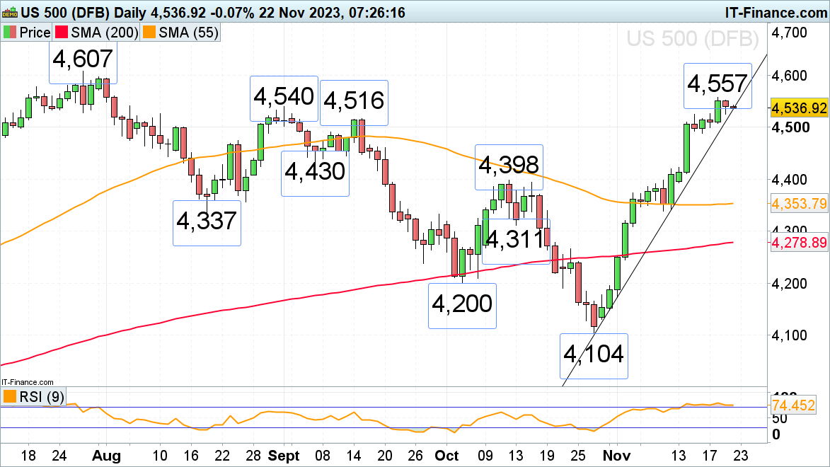 FTSE 100, S&P 500 and Russell 2000 Consolidate Ahead of Thanksgiving