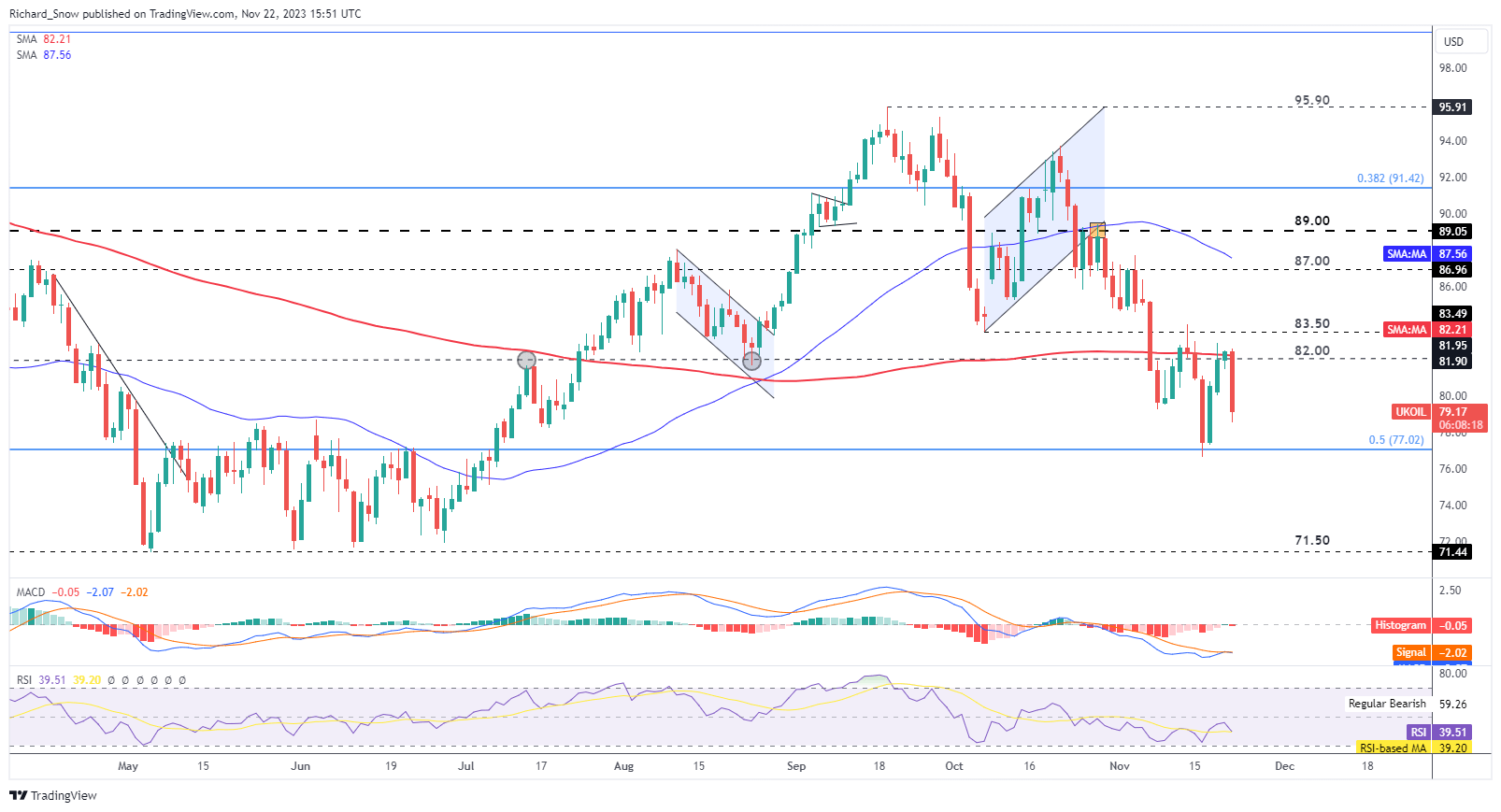 Oil Price Update: OPEC Delays Meeting and EIA Storage Data Rises Again