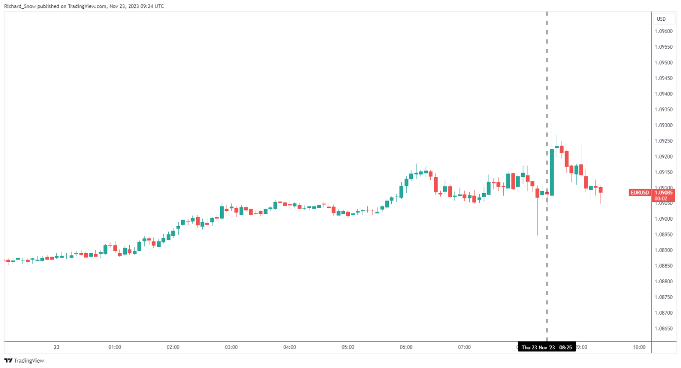 EUR/USD Price Update: German PMI Points Towards Shallow Downturn