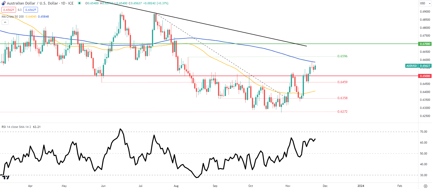 AUD Price Forecast: Aussie Dollar Shakes Off Weak PMI's