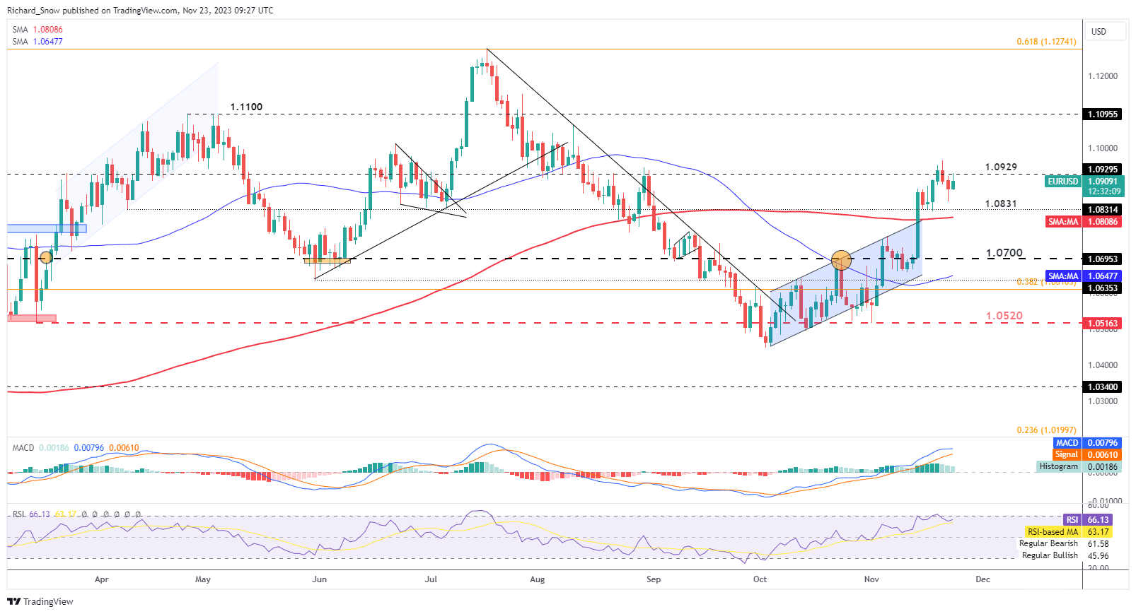 EUR/USD Price Update: German PMI Points Towards Shallow Downturn