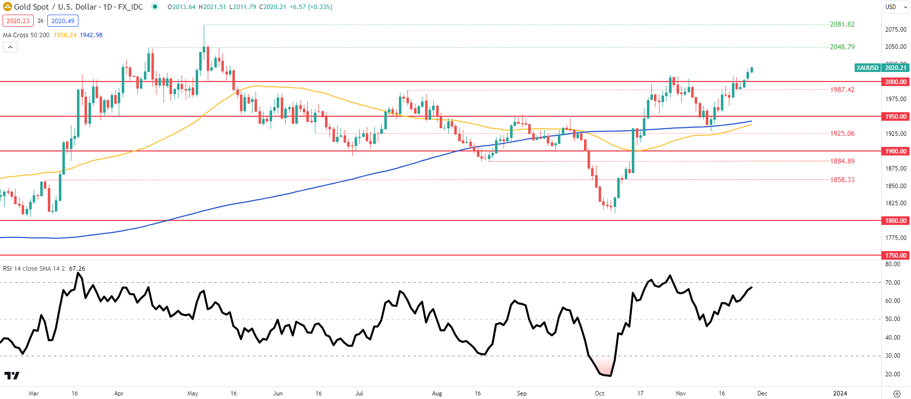 XAU/USD Price Forecast: Are Gold Prices Jumping the Gun?