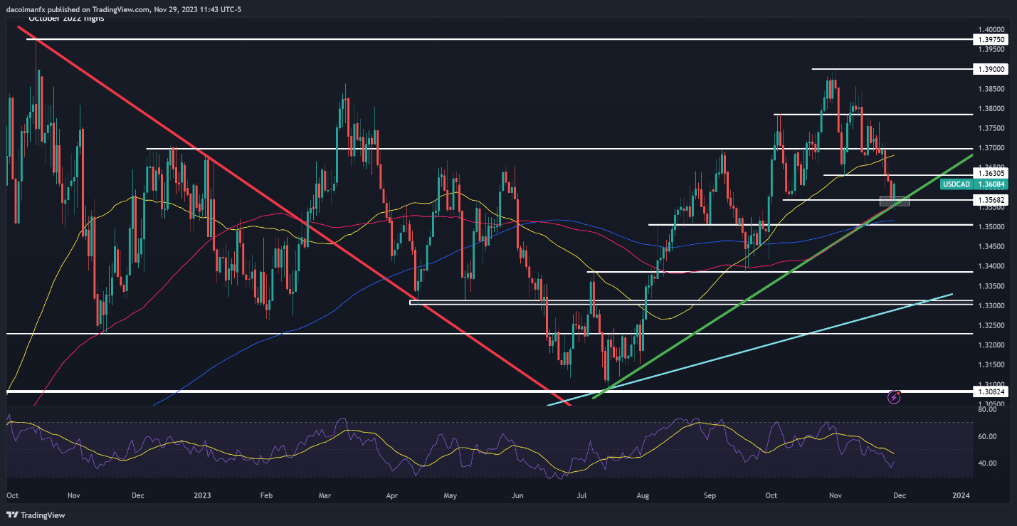 US Dollar on Bearish Path - Technical Setups on USD/JPY, USD/CAD, AUD/USD