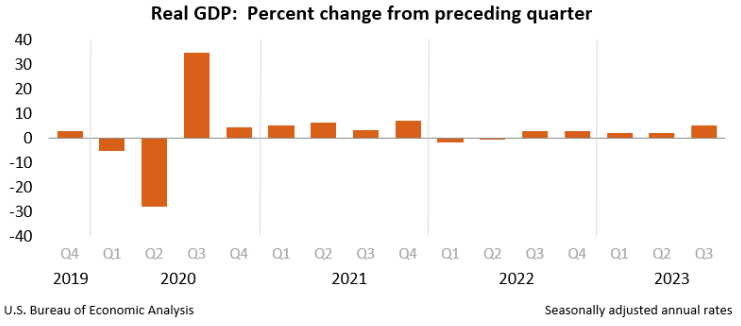 US Q3 GDP Revised Up To 5.2% as Gold Remains Unfazed, DXY Bounces