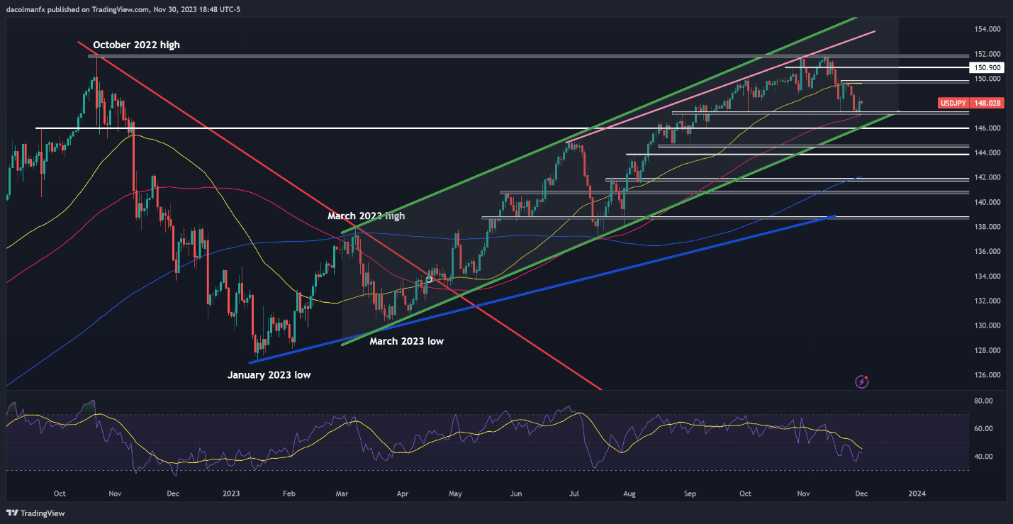 Gold Prices, Nasdaq 100 Rejected at Resistance, USD/JPY Flies Ahead of Powell