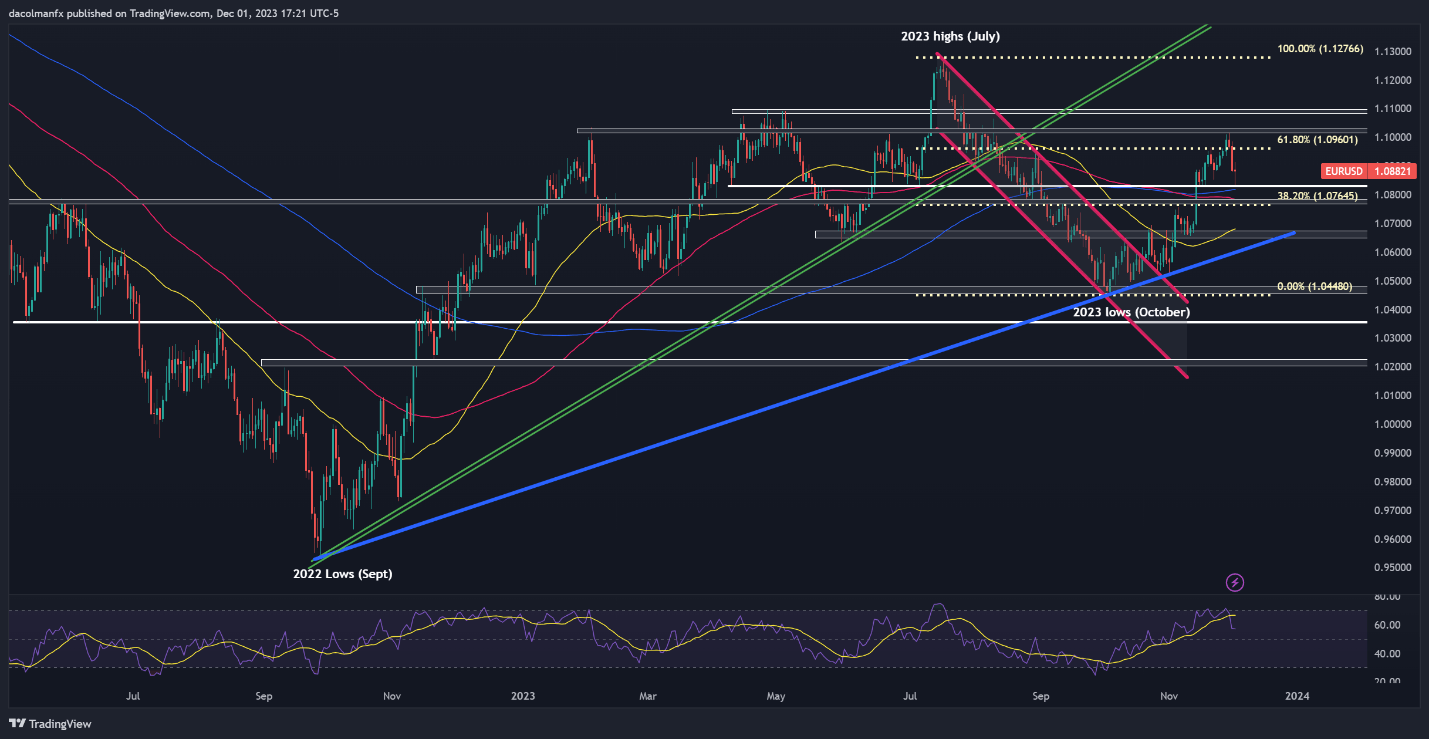 US Dollar's Trend Hinges on US Jobs Data, Setups on EUR/USD, USD/JPY, GBP/USD