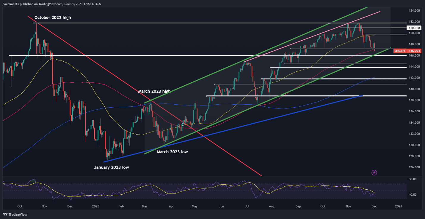 US Dollar's Trend Hinges on US Jobs Data, Setups on EUR/USD, USD/JPY, GBP/USD