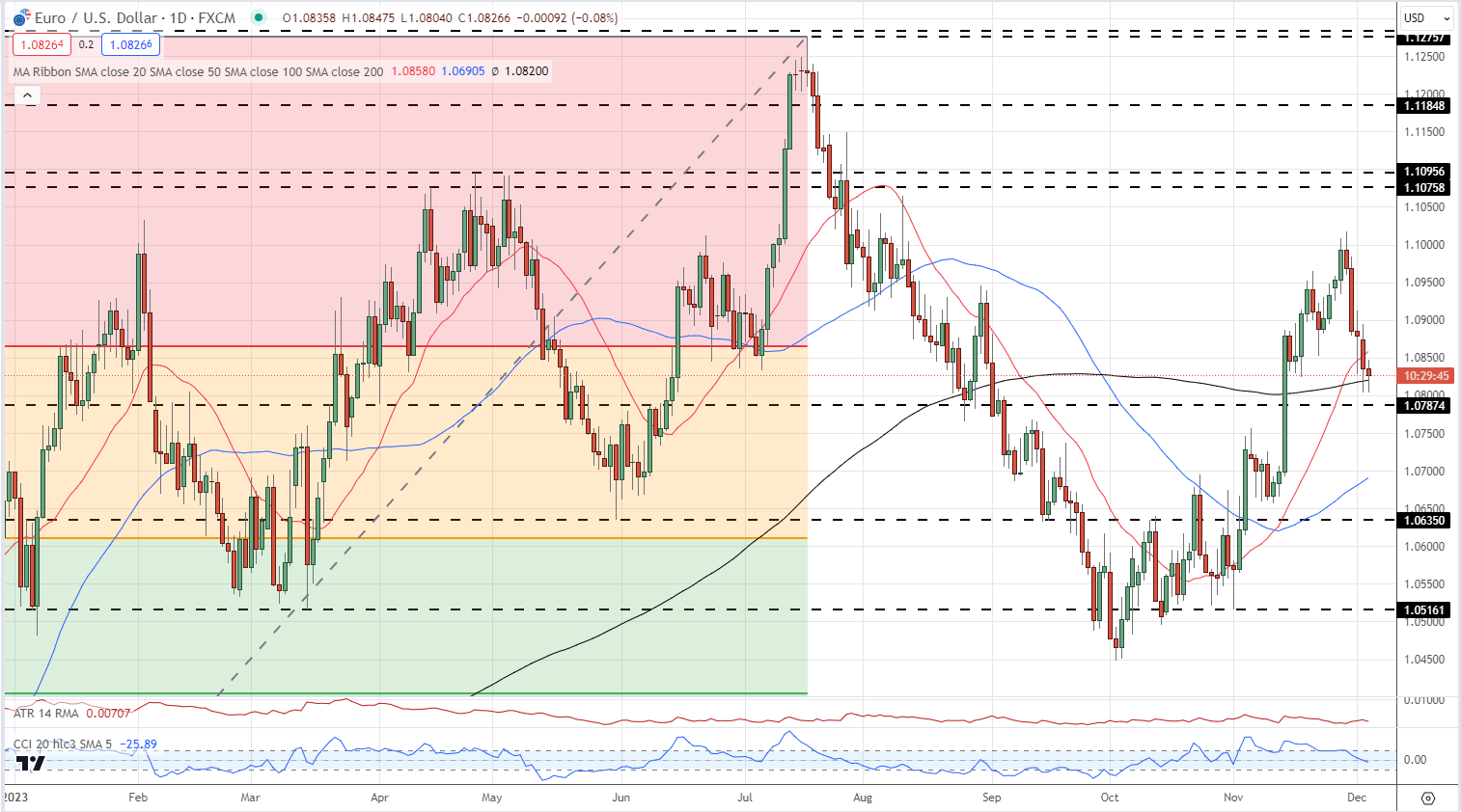 Euro (EUR) Latest: Dovish ECB Commentary Weighs on EUR/USD, Yields Slump