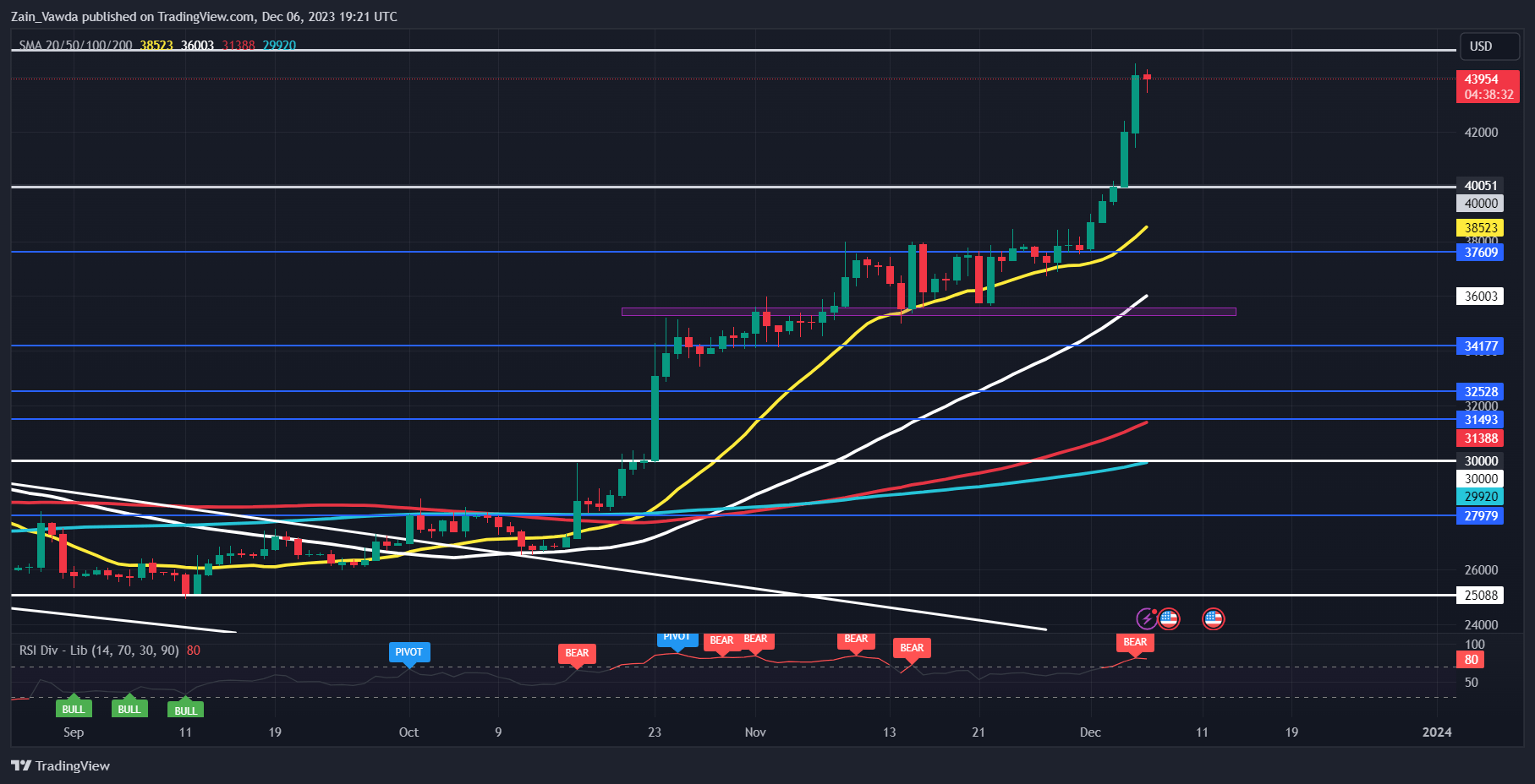 Bitcoin (BTC/USD) Price Forecast: On the Way to $50K or Retracement First?