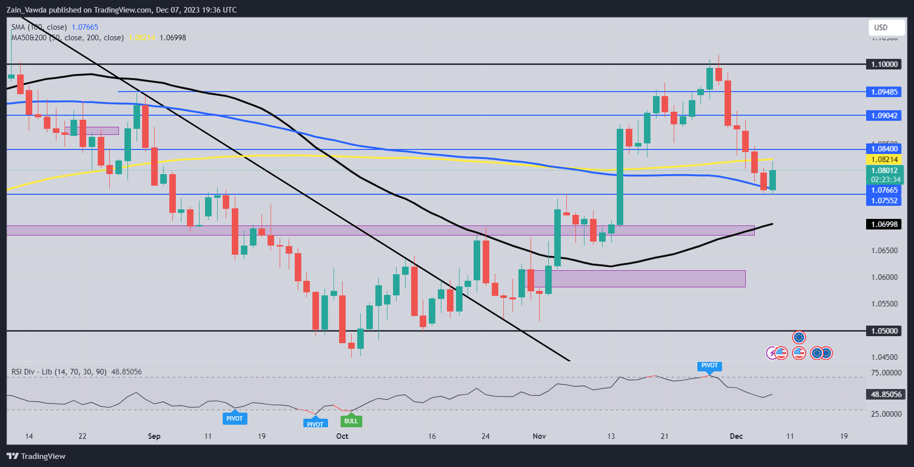 Euro Price Action Setups: EUR/USD, EUR/GBP Post GDP Revision