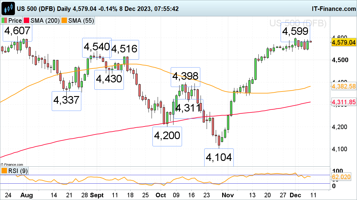 ​​​FTSE 100 Grinds Higher while Dax 40 and S&P 500 Stall Ahead of US Employment Data