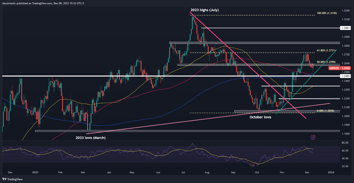 US CPI, Fed Decision to Guide US Dollar, Setups on EUR/USD, USD/JPY, GBP/USD