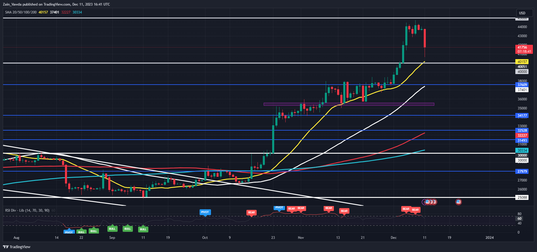 Bitcoin (BTC/USD) Price Forecast: Eyes on $40k Support as ARK Sell More Coinbase (COIN) Shares