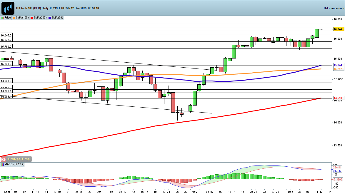 Dow and Nasdaq 100 make Headway but Nikkei 225 Stumbles