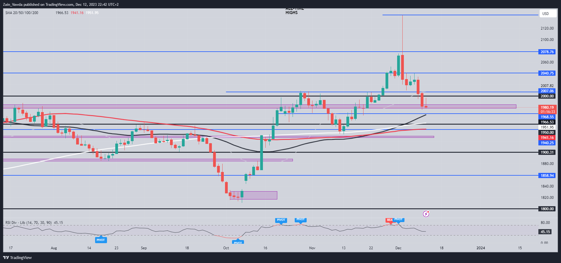 Gold Price Forecast: Sellers in Control Following Failed $2000 Retest, FOMC Next