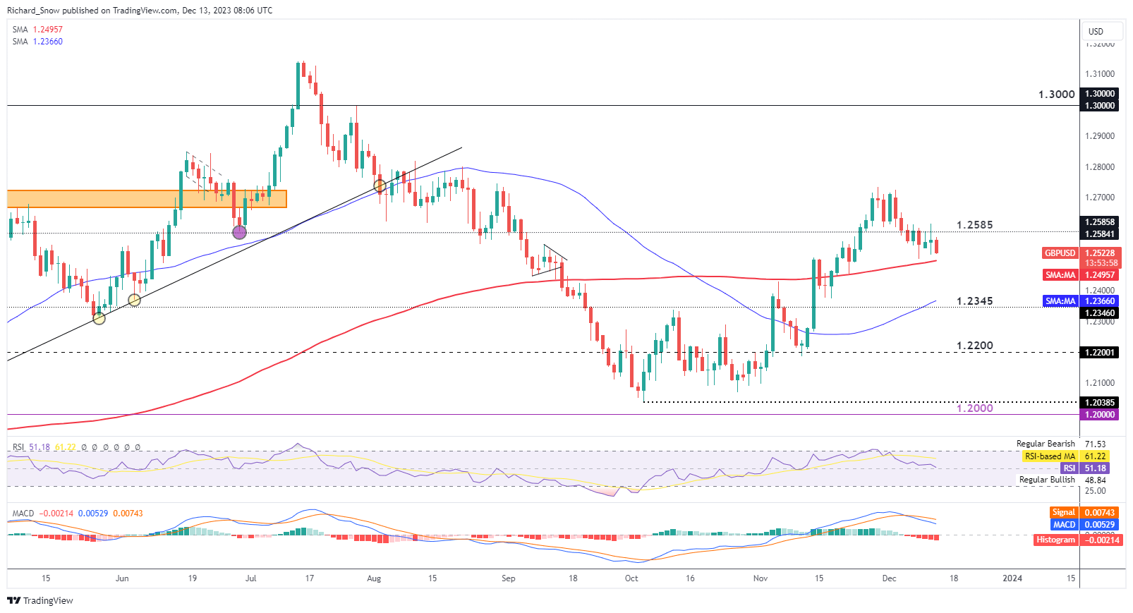 UK Breaking News: GDP Misses Forecasts, Sterling Dips Ahead of FOMC