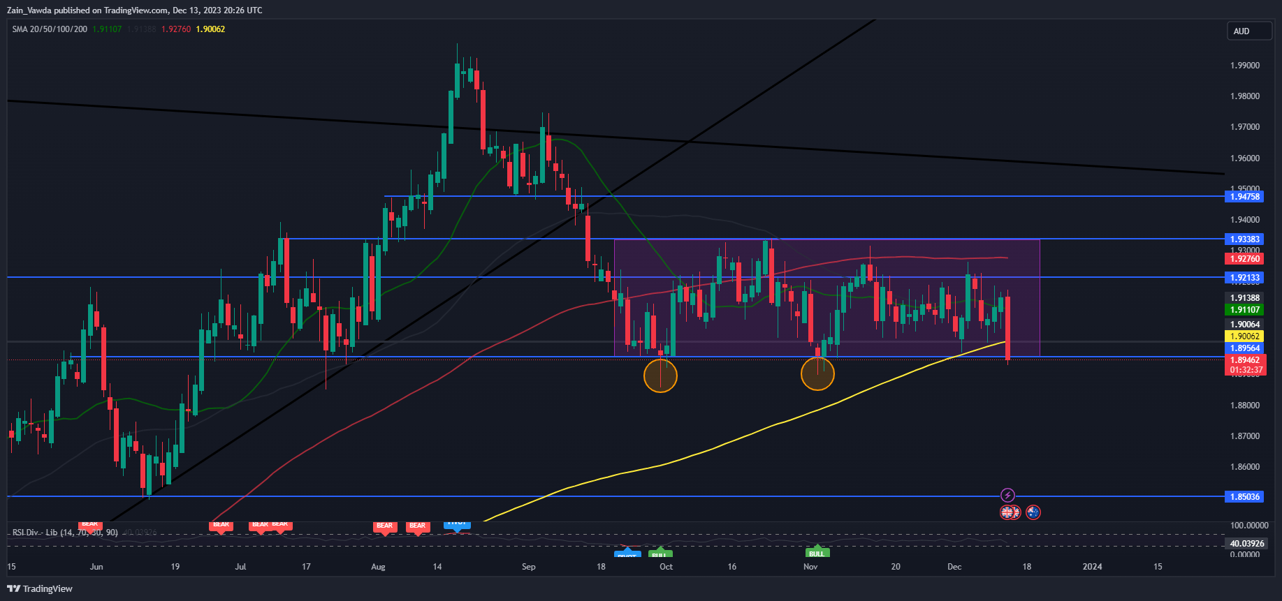 GBP Price Action Setups: GBP/USD, EUR/GBP, GBP/AUD