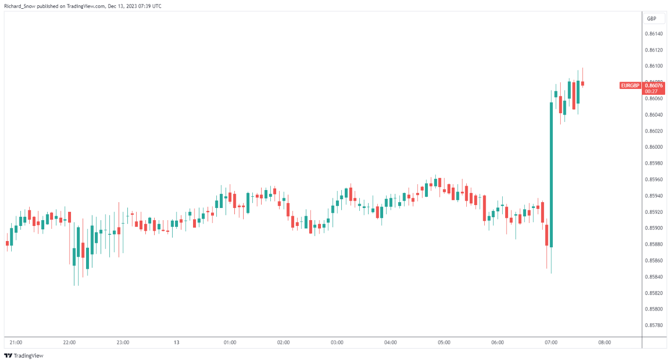 UK Breaking News: GDP Misses Forecasts, Sterling Dips Ahead of FOMC