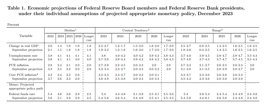 Fed Stays Put, Sees Three Rate Cuts in 2024; Gold Prices Soar as Yields Plunge