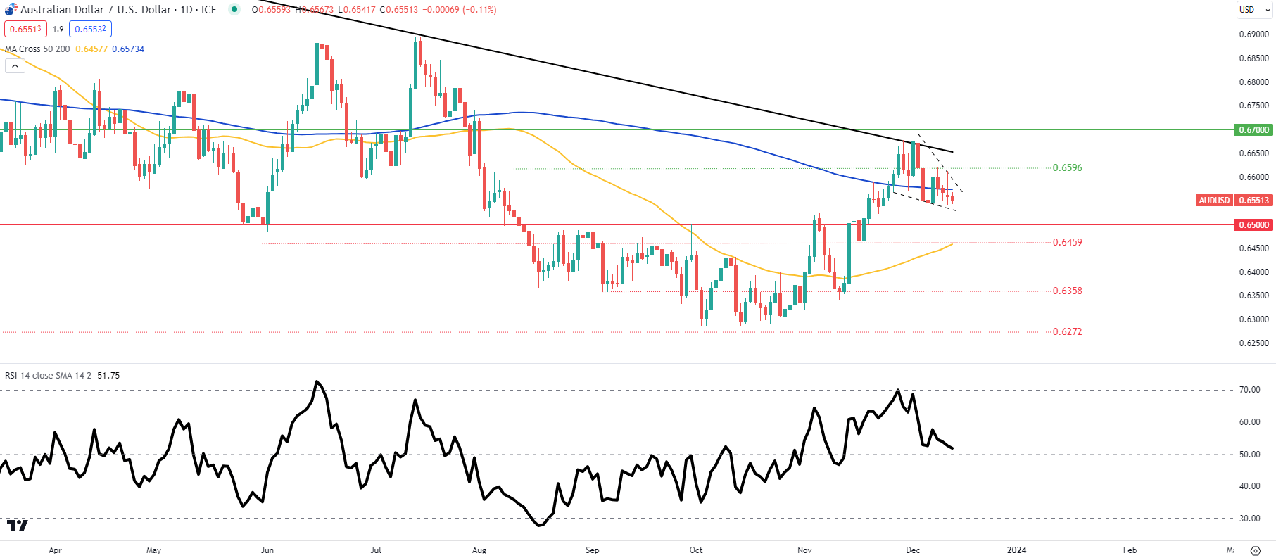 AUD Forecast: FOMC Communication Pivotal for Australian Dollar