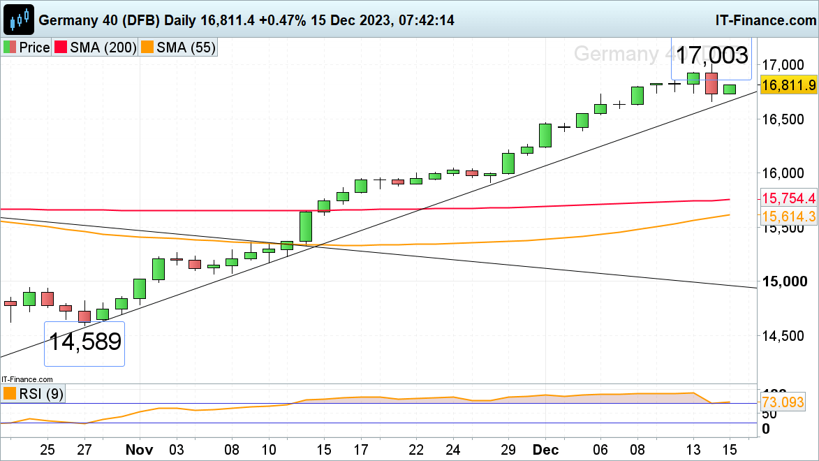 FTSE 100, Dax 40 and S&P 500 Lose Upside Momentum​​​