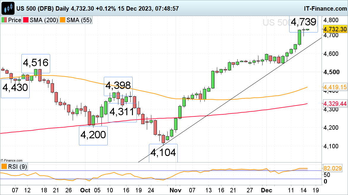 FTSE 100, Dax 40 and S&P 500 Lose Upside Momentum​​​