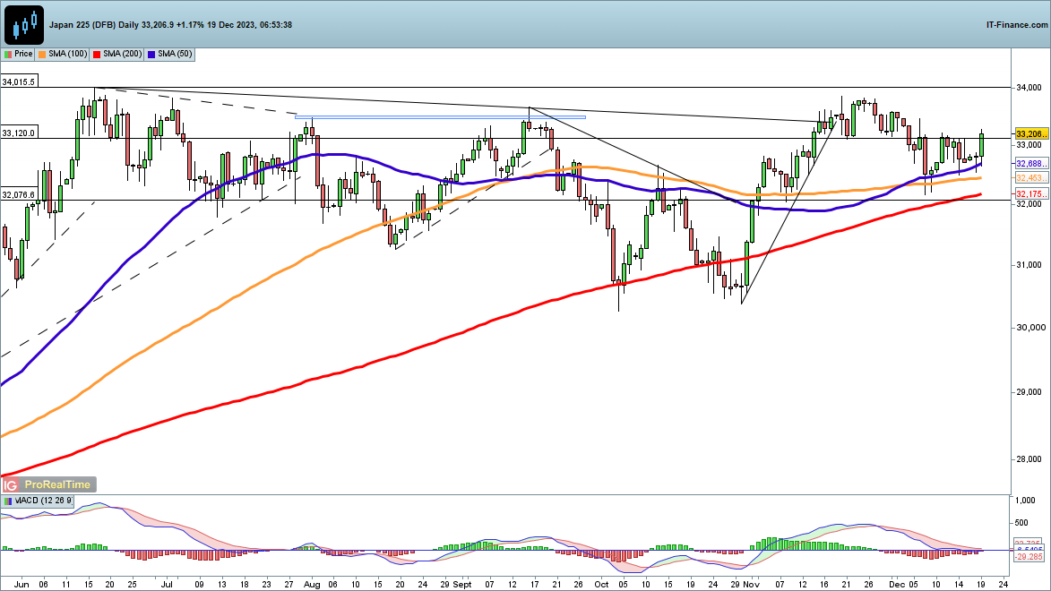 Dow and Nasdaq 100 hold firm, while Nikkei 225 Rallies