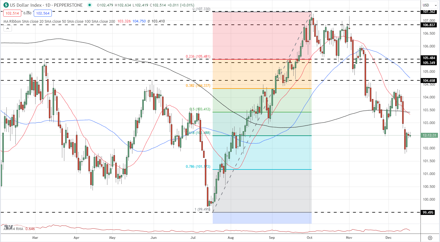 US Dollar (DXY) Latest: Markets Ignore Fed Rate Pushback, GBP/USD and EUR/USD