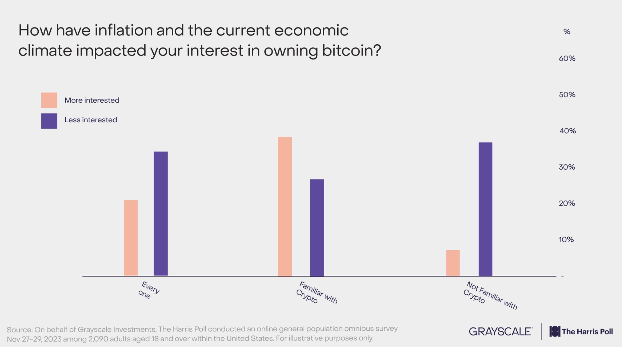 Majority of US voters want a presidential candidate informed on tech — Grayscale poll